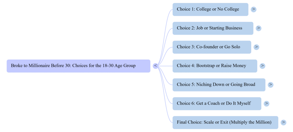 college ort no college